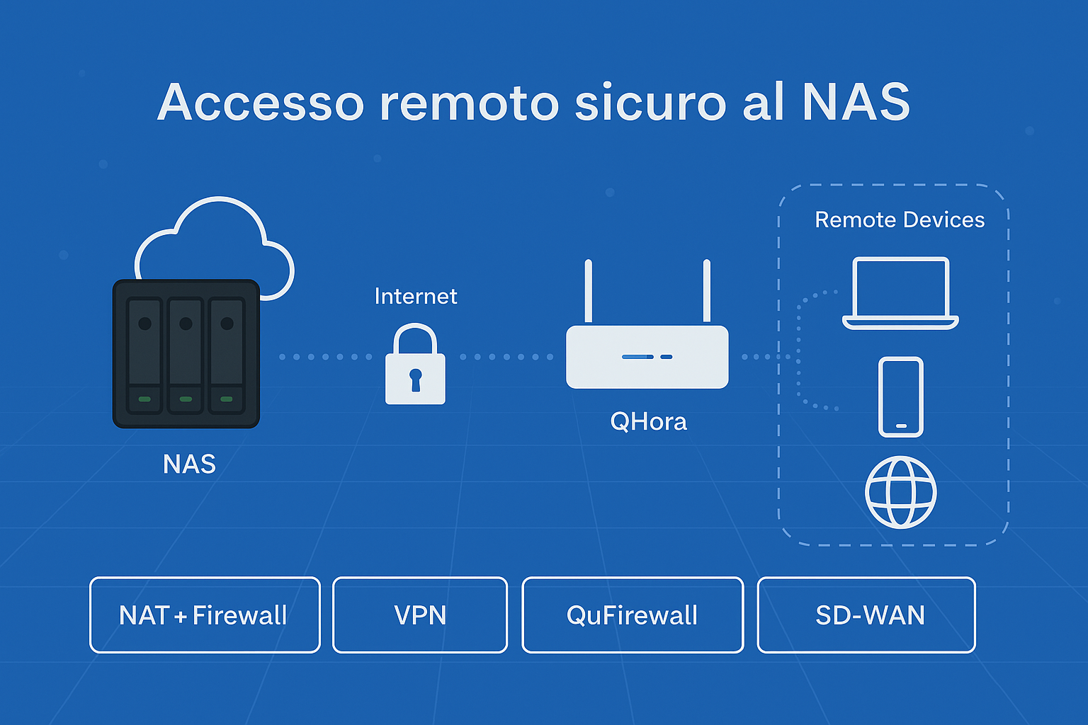 Proteggere il NAS da attacchi informatici