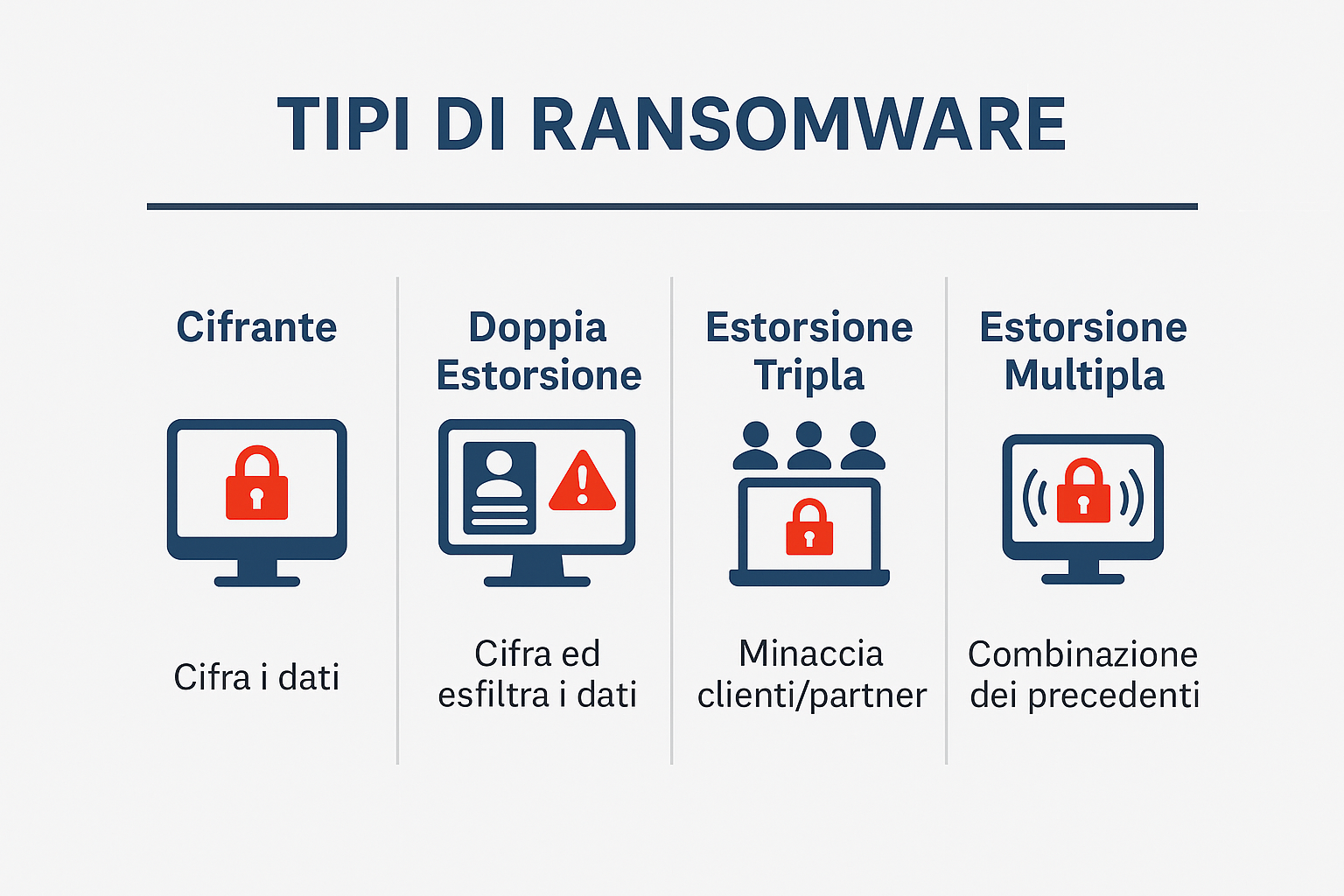 Ransomware a Estorsione Multipla: Cos'è e Come Difendersi dalle Minacce Avanzate Ransomware a Estorsione Multipla: Cos'è e Come Difendersi dalle Minacce Avanzate